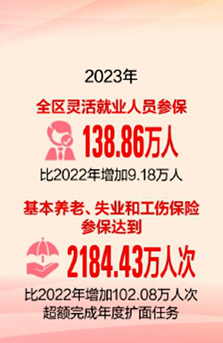 织密民生兜底网 我区社保工作今年将在这几方面精准发力 织密民生兜底网 我区社保工作今年将在这几方面精准发力