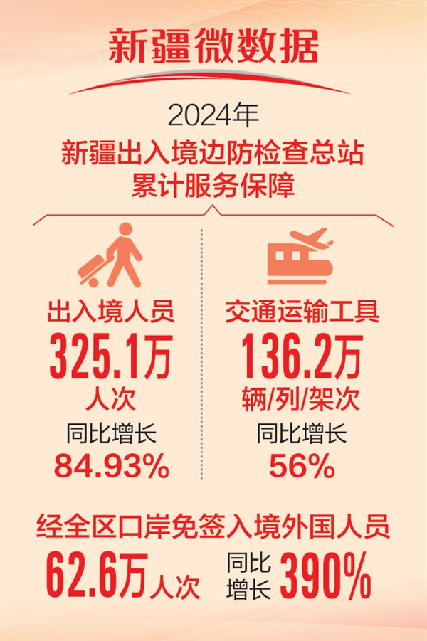 2024年新疆各口岸人员往来和跨境运输量创新高 2024年新疆各口岸人员往来和跨境运输量创新高