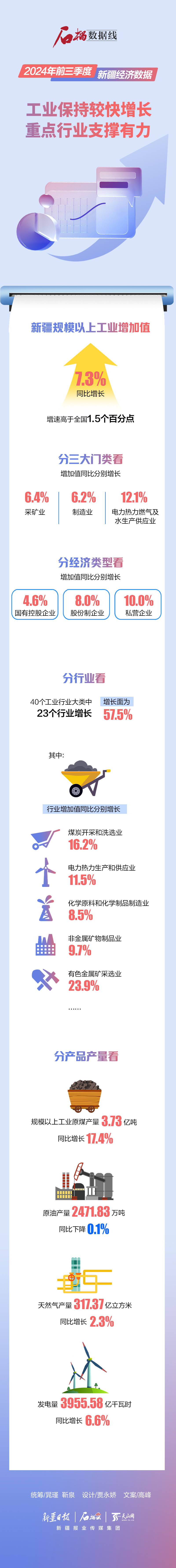 前三季度新疆规模以上工业增加值同比增长7.3% 前三季度新疆规模以上工业增加值同比增长7.3%