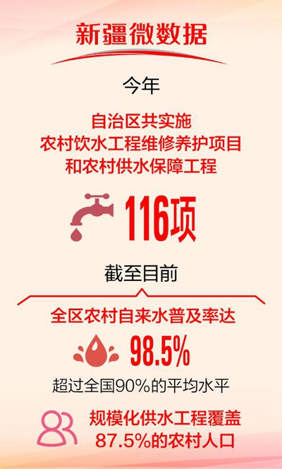 今年新疆实施农村饮水安全项目工程116项 农村自来水普及率达98.5% 今年新疆实施农村饮水安全项目工程116项 农村自来水普及率达98.5%