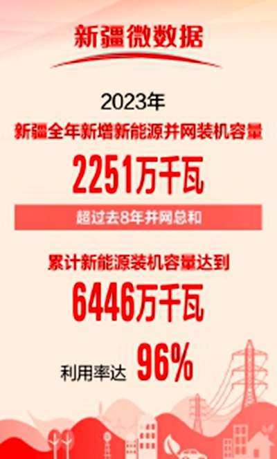 去年新疆新增新能源并网2251万千瓦 超过去8年并网总和 去年新疆新增新能源并网2251万千瓦 超过去8年并网总和