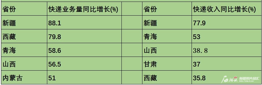 两个第一 新疆成全国快递业增速“黑马” 两个第一 新疆成全国快递业增速“黑马”