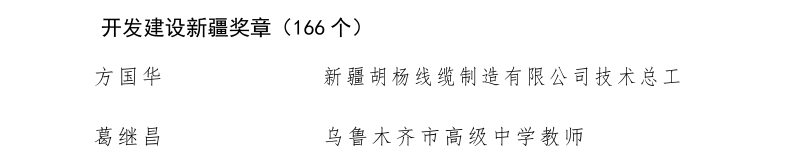 新疆50个集体166名个人获开发建设新疆奖状（章） 100个集体获自治区工人先锋号