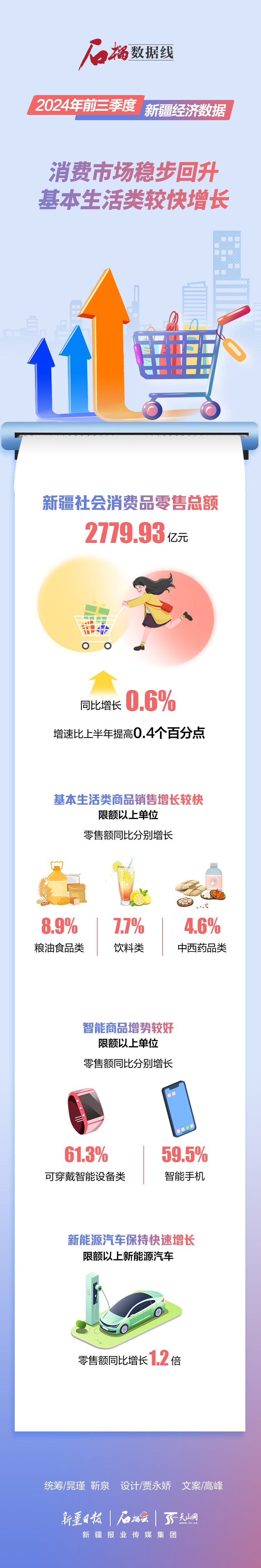 新疆前三季度消费稳中有进 社零总额达2779.93亿元 新疆前三季度消费稳中有进 社零总额达2779.93亿元