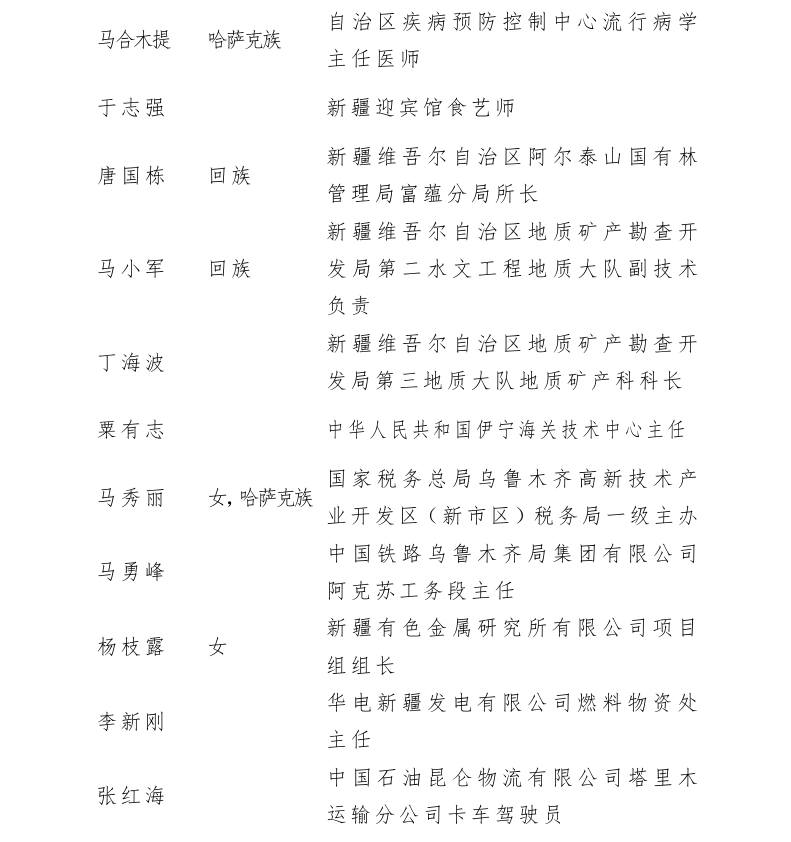 新疆50个集体166名个人获开发建设新疆奖状（章） 100个集体获自治区工人先锋号