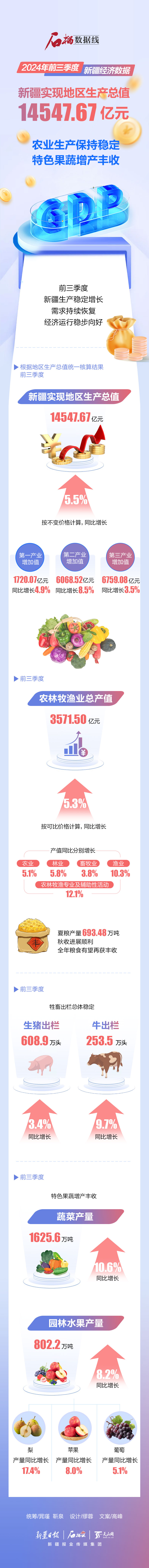 前三季度新疆农业生产平稳 产品供应充裕 前三季度新疆农业生产平稳 产品供应充裕