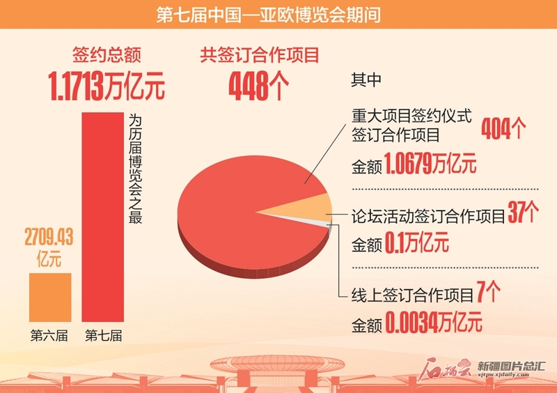 第七届中国—亚欧博览会落幕 签约金额过万亿元 创下多个“之最” 第七届中国—亚欧博览会落幕 签约金额过万亿元 创下多个“之最”